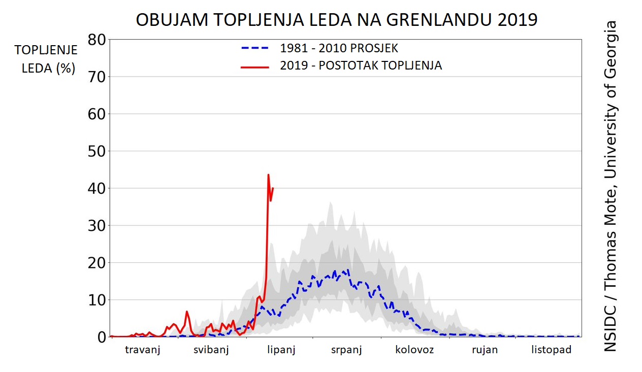 graf_topljenja_leda_na_grenlandu_18062019_osijeknews